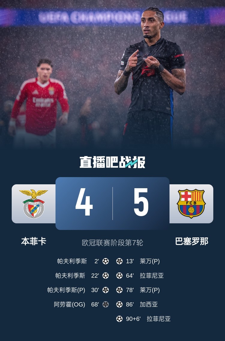  又是互捅局？巴薩、本菲卡歐冠聯(lián)賽階段曾貢獻(xiàn)5-4絕殺名局