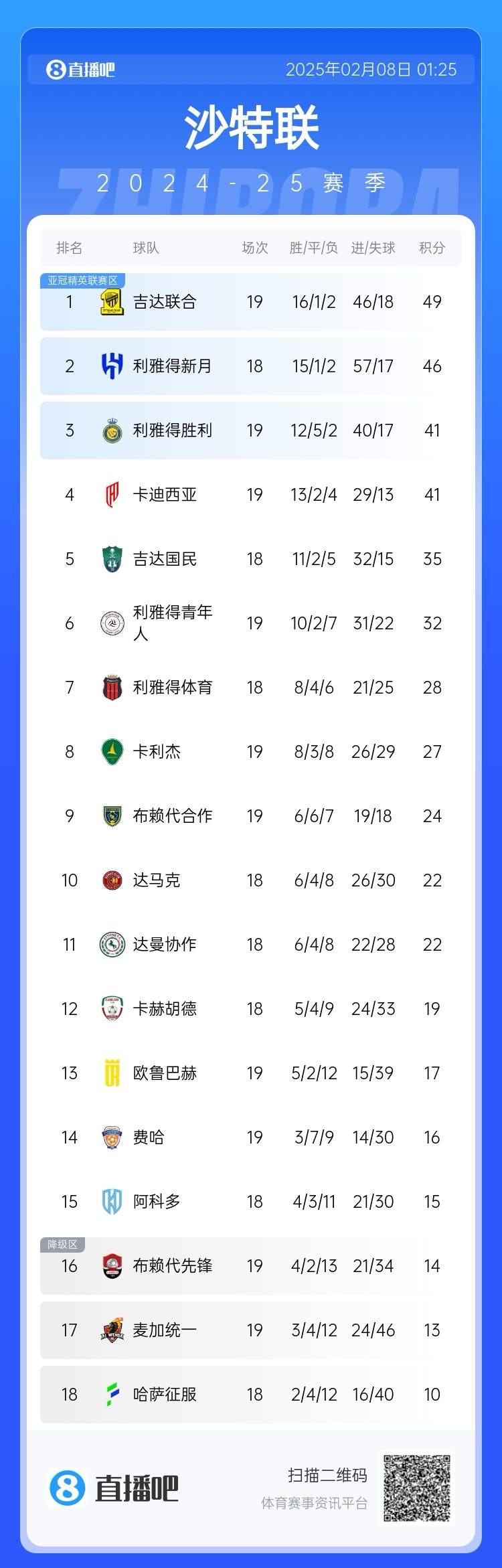  沙特聯(lián)積分榜：利雅得勝利聯(lián)賽四連勝排第3，落后榜首8分