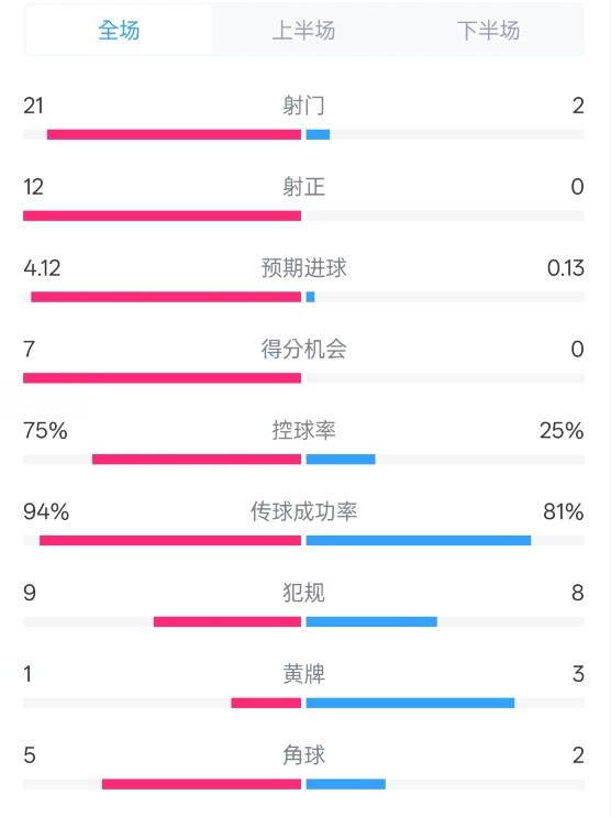  碾壓！拜仁3-0不萊梅數(shù)據(jù)：射門21-2，射正12-0，控球率75%-25%