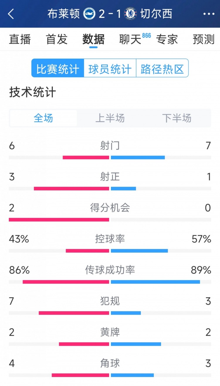  效率差距大，切爾西1-2布萊頓全場(chǎng)數(shù)據(jù)：射門(mén)7-6，射正1-3