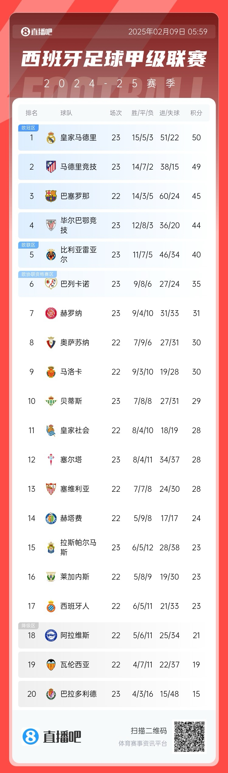  西甲積分榜：皇馬50分第1，馬競(jìng)49分第2 ，巴薩少賽45分第3