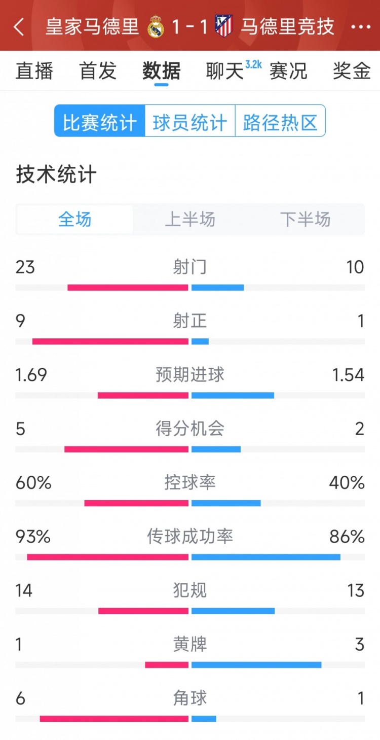  皇馬1-1馬競(jìng)?cè)珗?chǎng)數(shù)據(jù)：射門(mén)23-10，射正9-1，得分機(jī)會(huì)5-2
