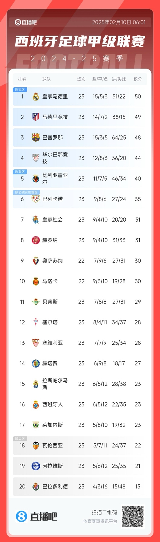  三強(qiáng)爭(zhēng)冠！西甲積分榜：巴薩第三距榜首皇馬2分，馬競(jìng)第二落后1分