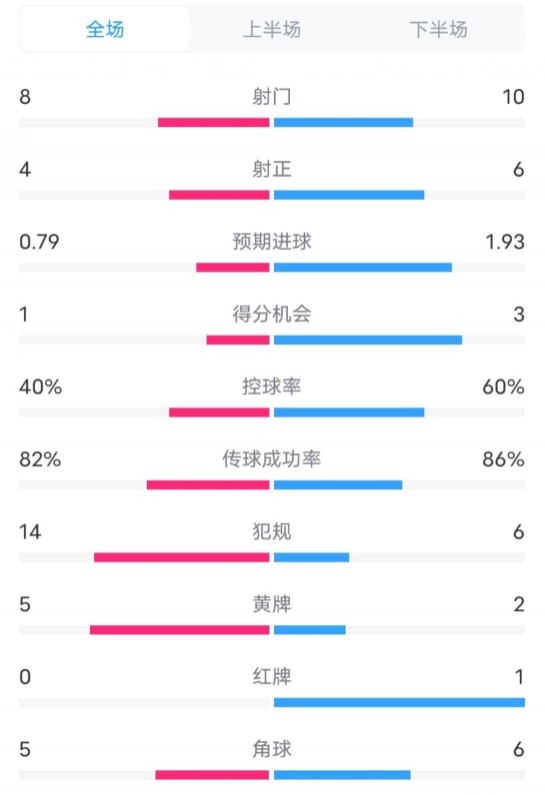  塞維利亞1-4巴薩全場(chǎng)數(shù)據(jù)：射門8-10，射正4-6，控球率40-60%