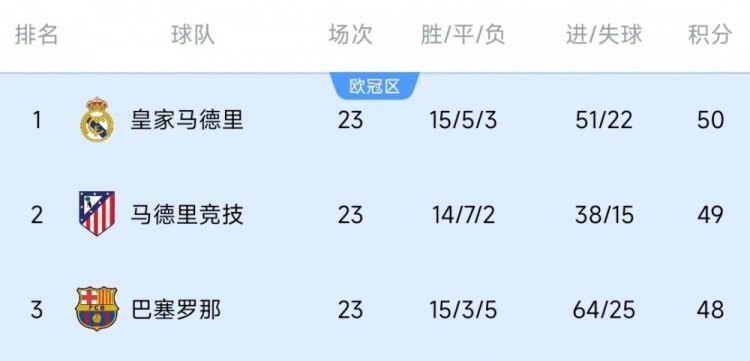  競爭激烈！西甲23輪之后皇薩競只相差2分，2013-2014賽季之后首次