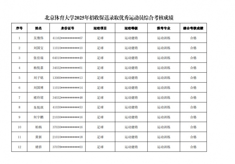  67名球員通過北體大保送錄取初審，王世杰、何宇鵬、王剛在列