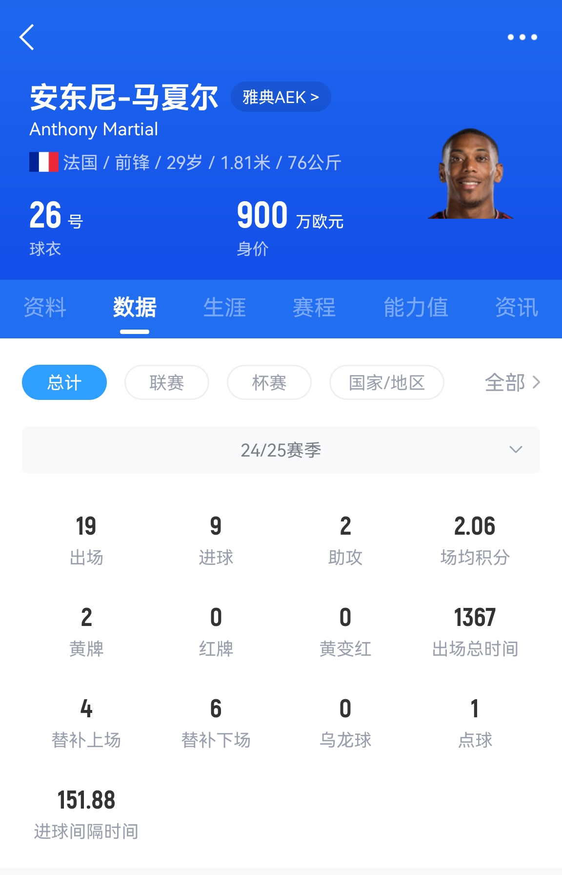  專業(yè)吃餅！馬夏爾梅開二度賽季19場9球，雅典AEK5-0大勝