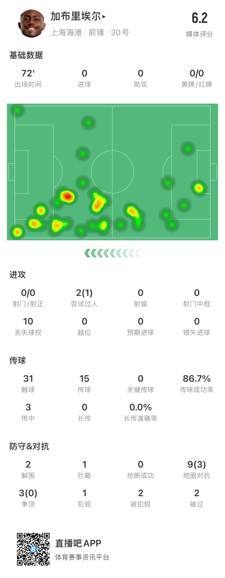  海港外援加布里埃爾對陣神戶數(shù)據(jù)：72分鐘0射，10次丟失球權(quán)