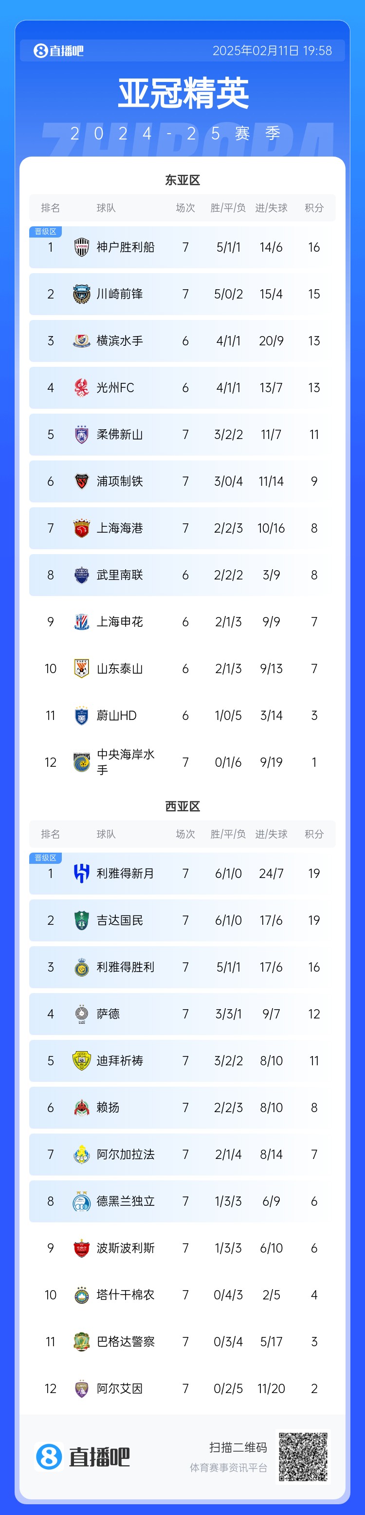  亞冠東亞區(qū)積分榜：海港進(jìn)球多驚險(xiǎn)保住第7，神戶、川崎提前晉級(jí)