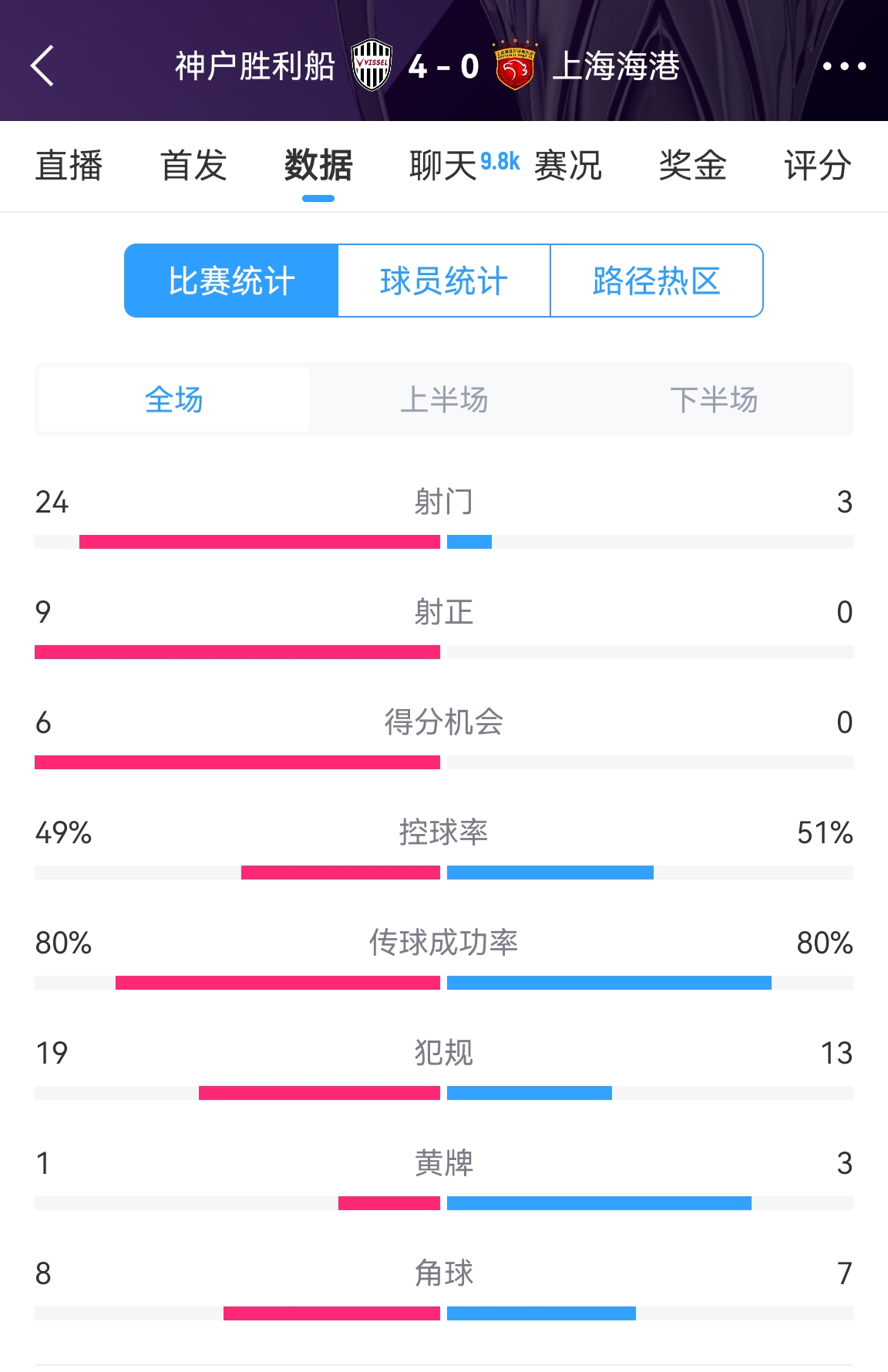  單方面碾壓！海港0-4神戶全場數(shù)據(jù)：射門3-24！射正0-9！