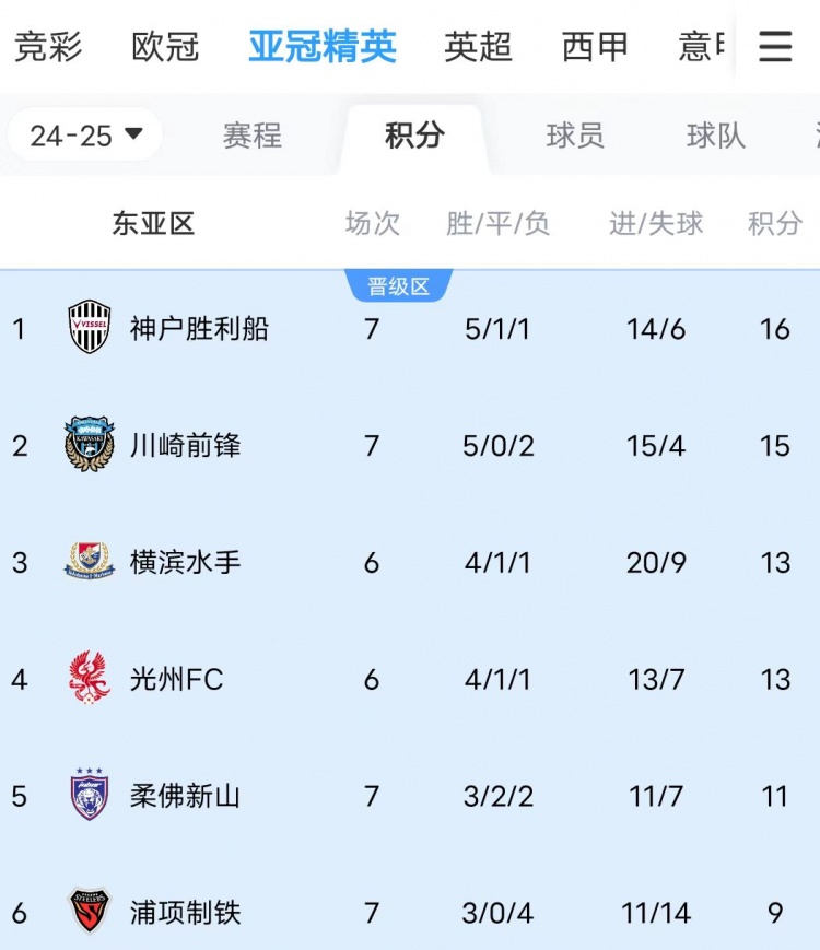  川崎、神戶雙雙大比分獲勝，J聯(lián)賽暫時包攬亞冠東亞區(qū)前三名