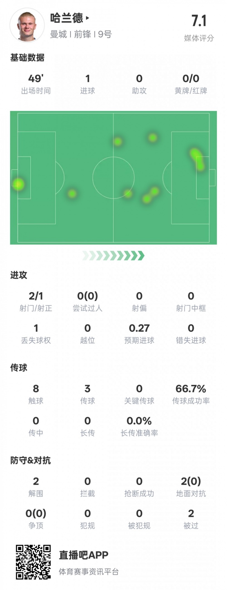  沒隱身！哈蘭德半場數(shù)據(jù)：2射正1進(jìn)球2解圍，評分7.1