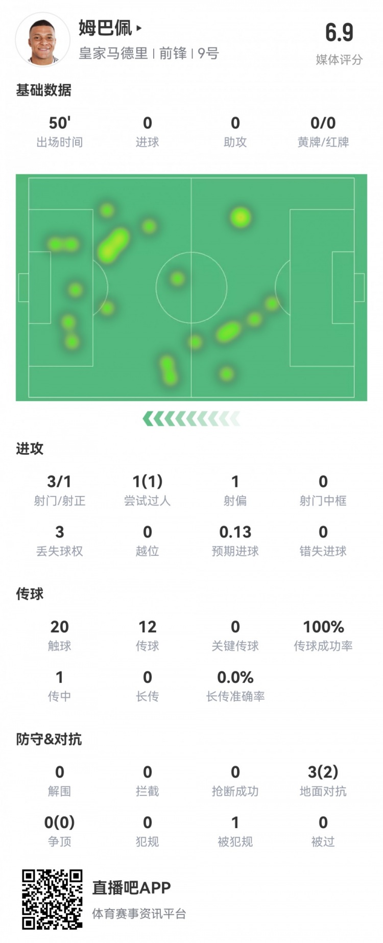  姆巴佩半場數(shù)據(jù)：3射1正1過人，預(yù)期進(jìn)球0.13，評分6.9