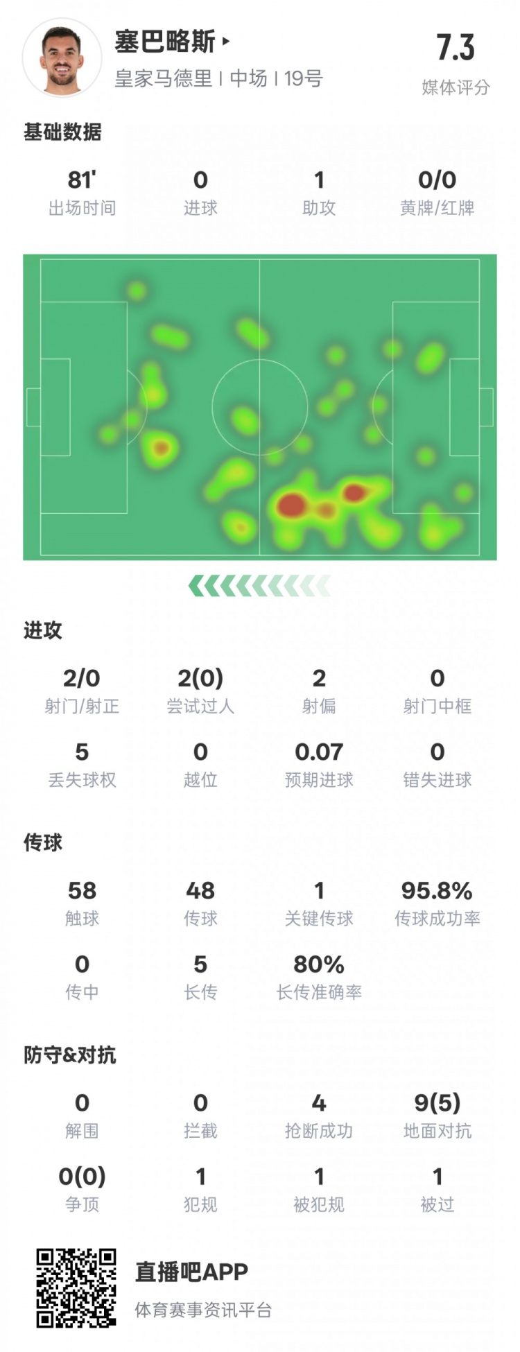  塞巴略斯本場(chǎng)數(shù)據(jù)：1送點(diǎn)1助攻1關(guān)鍵傳球4搶斷，評(píng)分7.3