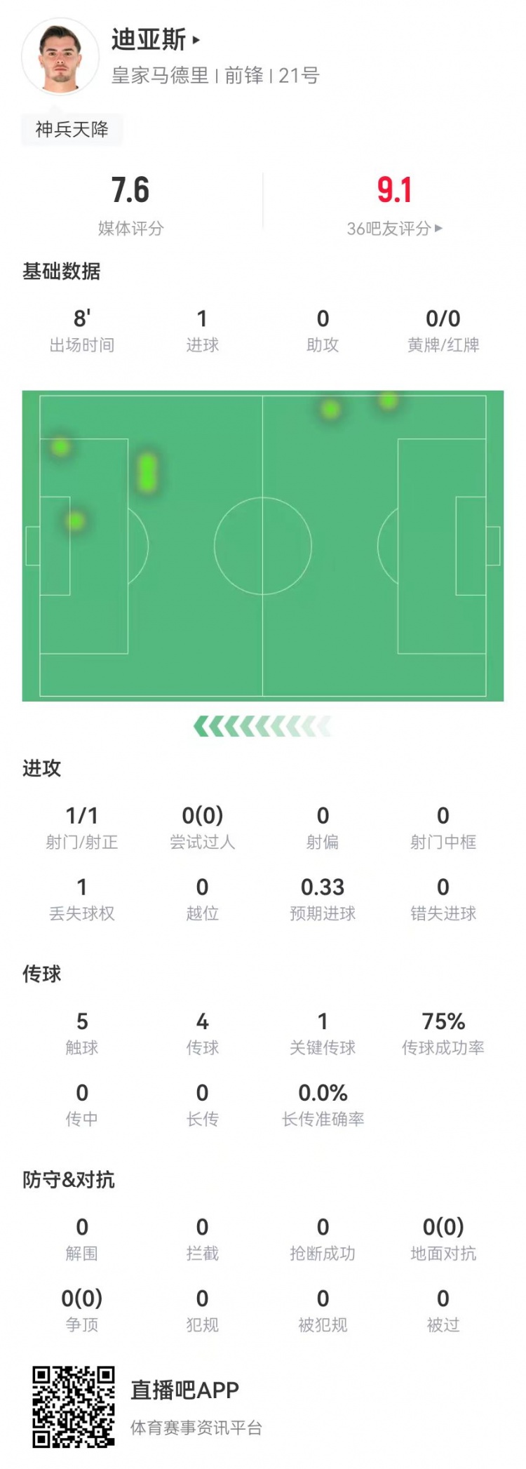  替補神兵！B-迪亞斯本場替補10分鐘1球+1關(guān)鍵傳球 獲評7.6分