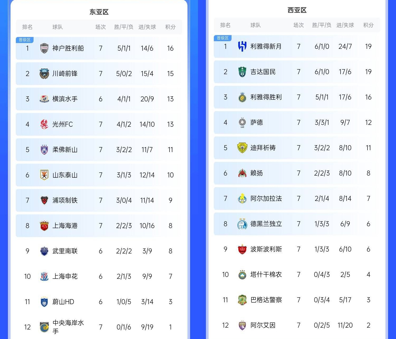  決賽日本vs沙特？亞冠東區(qū)J聯(lián)賽3隊前三，西區(qū)沙特聯(lián)3隊斷層領(lǐng)跑