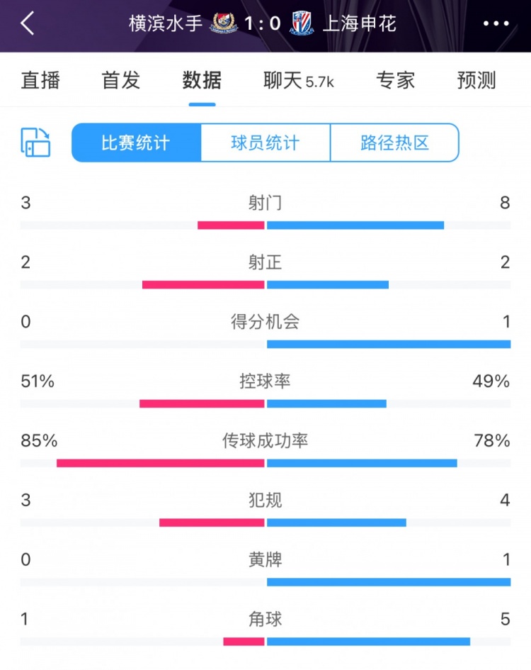  半場(chǎng)數(shù)據(jù)：申花不輸橫濱水手，射門(mén)次數(shù)8比3占優(yōu)&控球五五開(kāi)