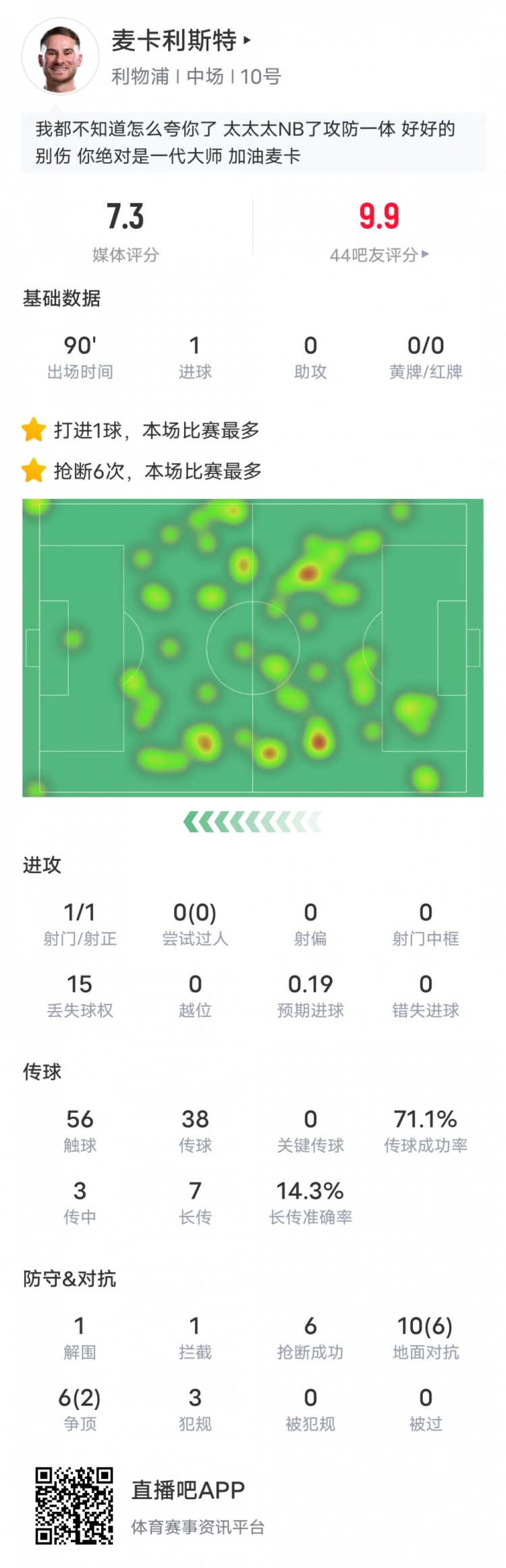  麥卡利斯特本場數據：6搶斷全場最多&1進球1解圍1攔截，評分7.3