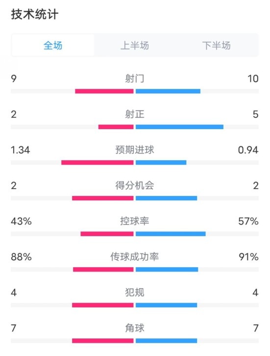  凱爾特人1-2拜仁全場(chǎng)數(shù)據(jù)：射門9-10，射正2-5，控球率43%-57%