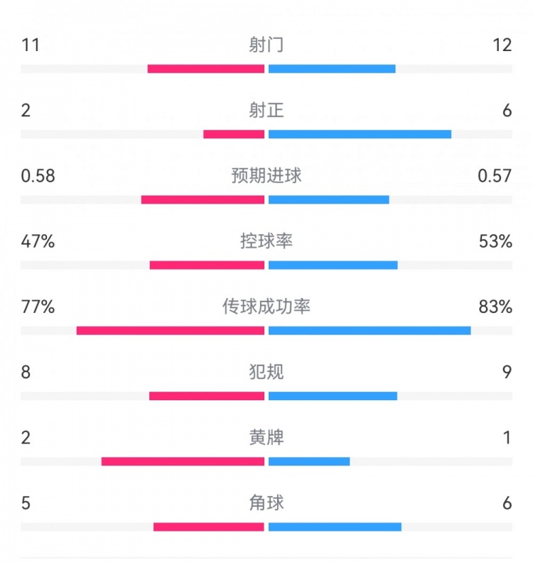  費(fèi)耶諾德1-0米蘭數(shù)據(jù)：射門(mén)11-12，射正2-6，預(yù)期進(jìn)球0.58-0.57