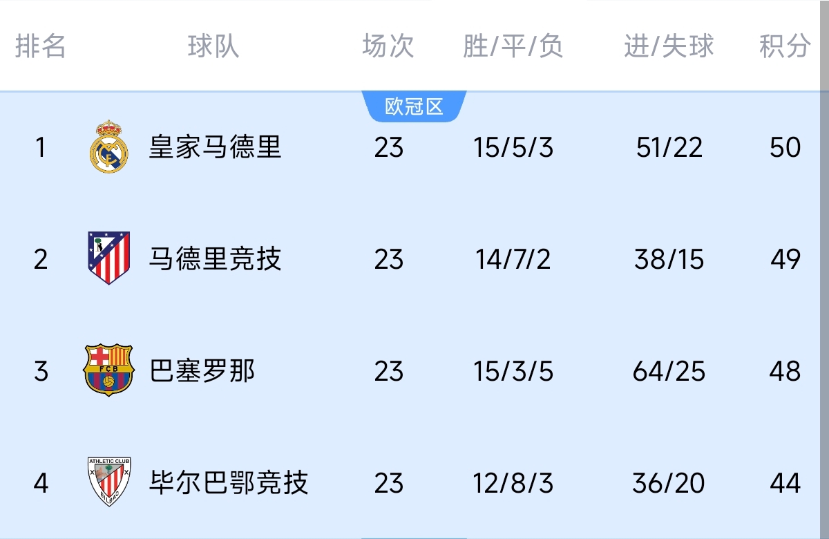  意不意外？五大聯(lián)賽領(lǐng)跑優(yōu)勢(shì)：西甲意甲僅1分，英超7德甲8法甲10