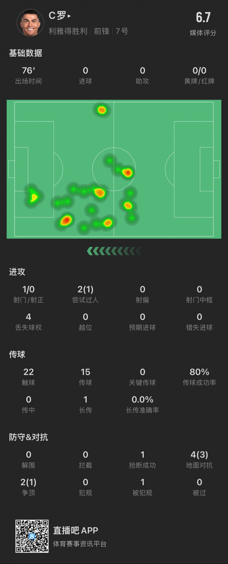  C羅本場數(shù)據(jù)：出場76分鐘射門1次，評分6.7