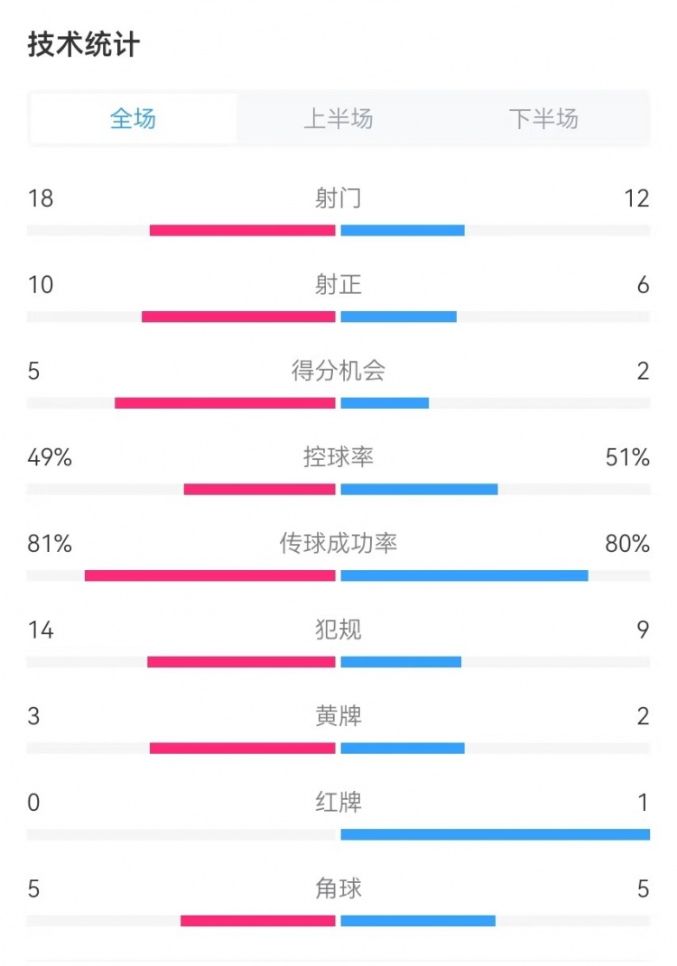  國(guó)民vs勝利全場(chǎng)數(shù)據(jù)：射門18-12、射正10-6、得分機(jī)會(huì)5-2