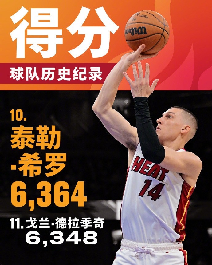  將追哈斯勒姆！希羅生涯總得分來(lái)到6364 升至熱火隊(duì)史第十位