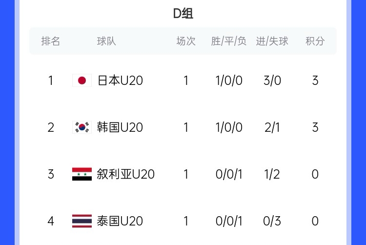  U20亞洲杯D組積分榜：日韓開(kāi)門紅分列前二，泰國(guó)下輪輸韓國(guó)將出局