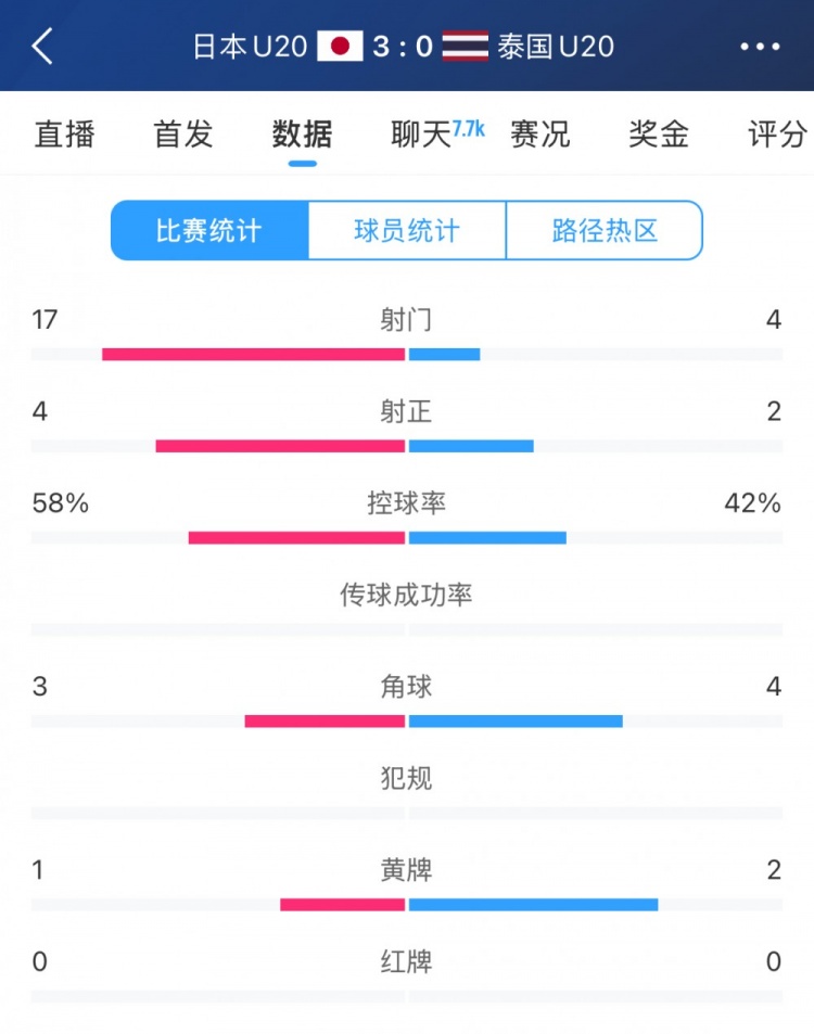  日本U20vs泰國(guó)U20全場(chǎng)數(shù)據(jù)：控球率58%-42%，射門(mén)數(shù)17-4