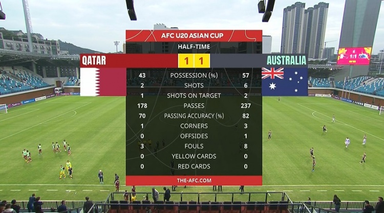  國青同組對手！半場-卡塔爾U20暫1-1澳大利亞U20