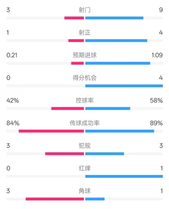  奧薩蘇納半場0-1皇馬數(shù)據(jù)：射門3-9，犯規(guī)3-3，紅牌0-1