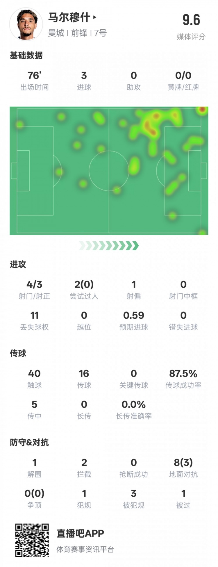  馬爾穆什本場比賽數(shù)據(jù)：3射正3進(jìn)球&1解圍2攔截，評(píng)分9.6