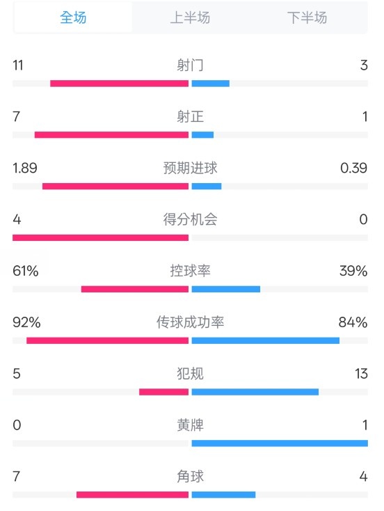  壓制！曼城4-0紐卡全場數(shù)據(jù)：射門11-3，射正7-1，控球率61%-39%