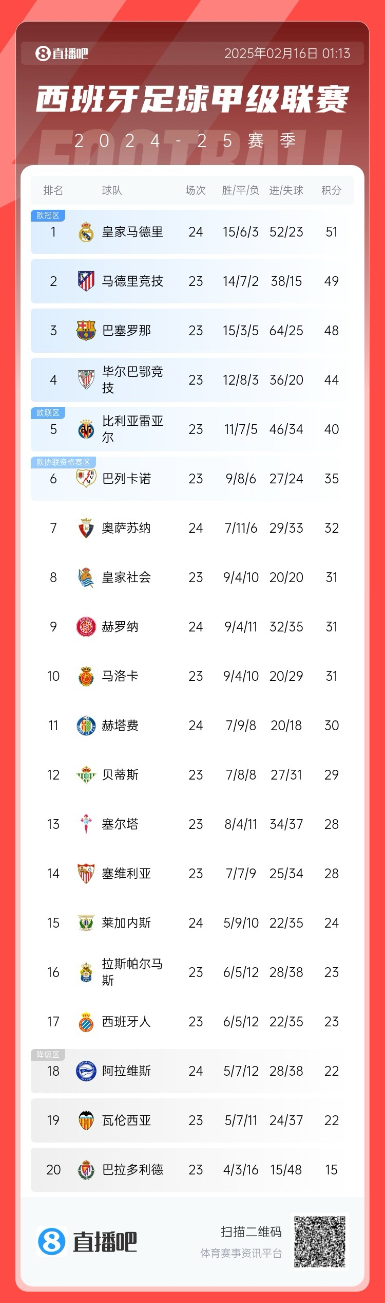  西甲積分榜：皇馬聯(lián)賽3場(chǎng)不勝，先賽只領(lǐng)先馬競(jìng)2分