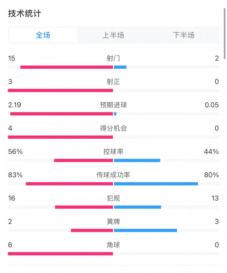  藥廠0-0拜仁全場數(shù)據(jù)：射門15-2，射正3-0，得分機會4-0
