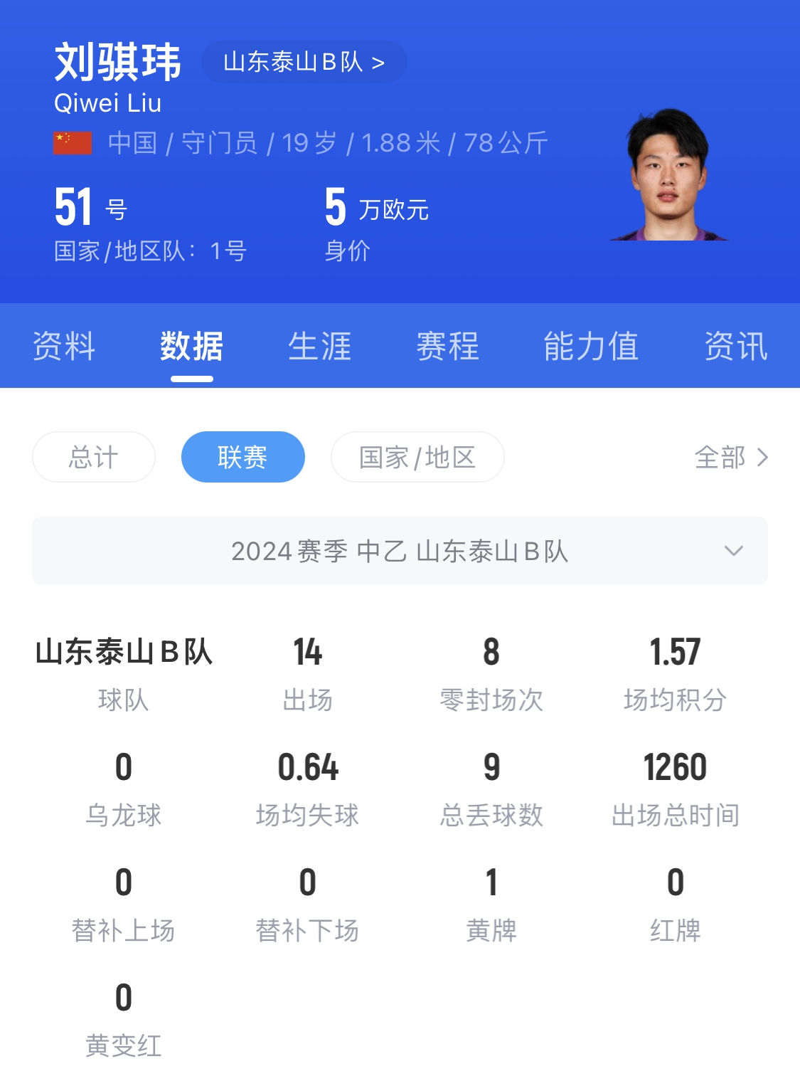  有腳下、有自信！國青門將劉騏瑋門晃倒上搶的對手