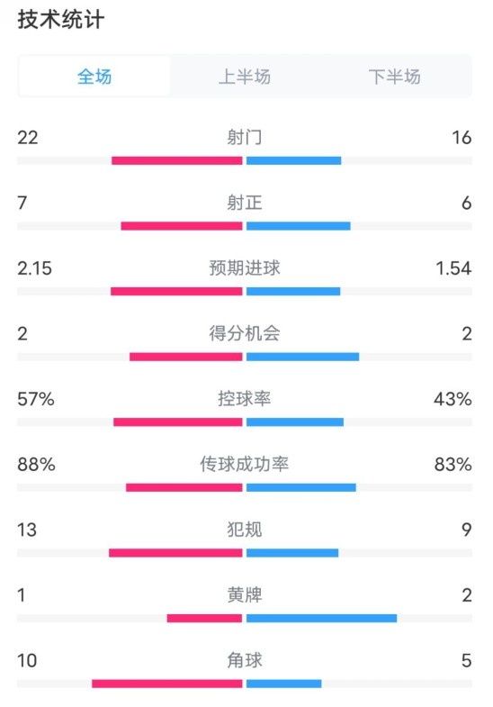  熱刺1-0曼聯(lián)全場數(shù)據(jù)：射門22-16，射正7-6，控球率57%-43%