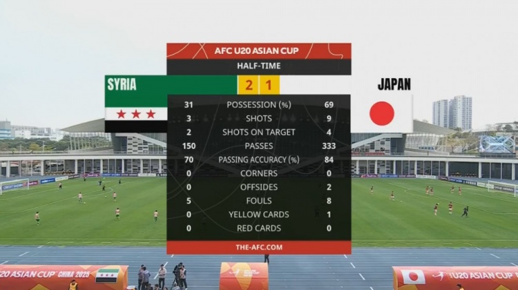  日本U20半場(chǎng)控球率近7成、射門9次，敘利亞U20隊(duì)2次射正進(jìn)2球