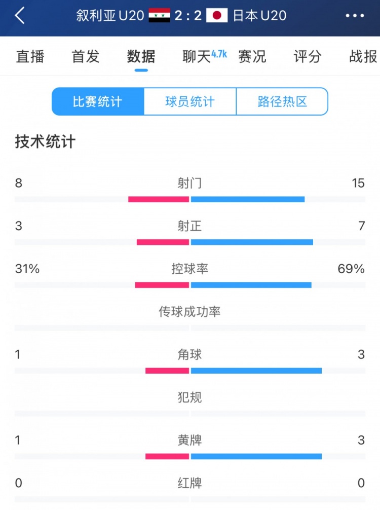  得勢(shì)不得勝，日本vs敘利亞全場(chǎng)數(shù)據(jù)：控球73開(kāi)，射門是對(duì)手近2倍