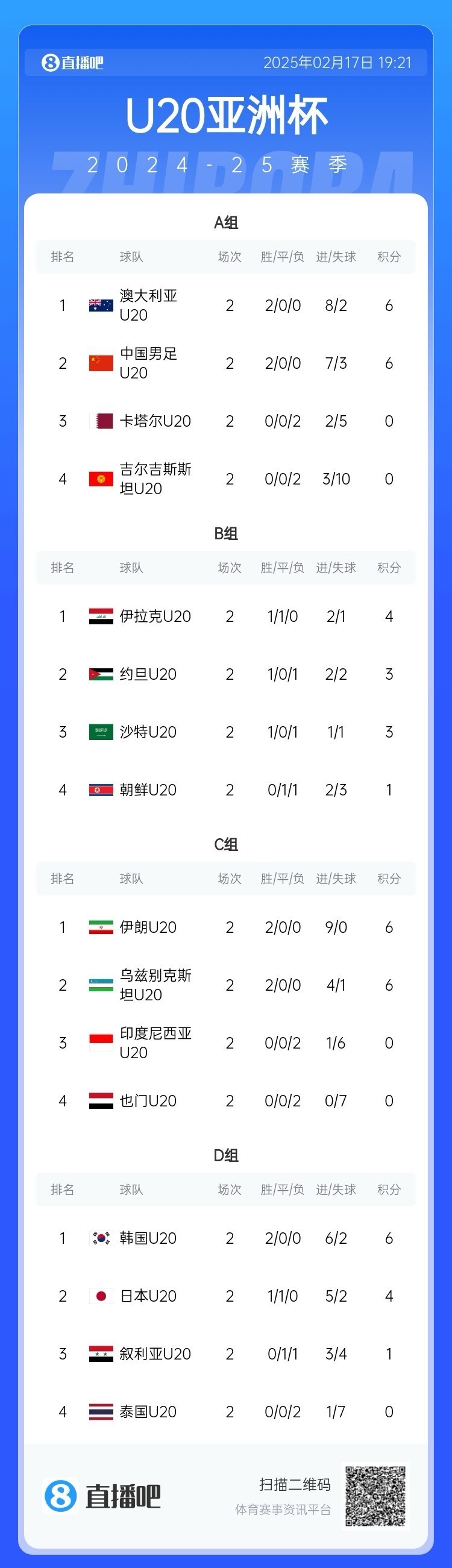  U20亞洲杯小組賽第二輪結(jié)束，中國(guó)、澳大利亞、韓國(guó)等5隊(duì)提前出線