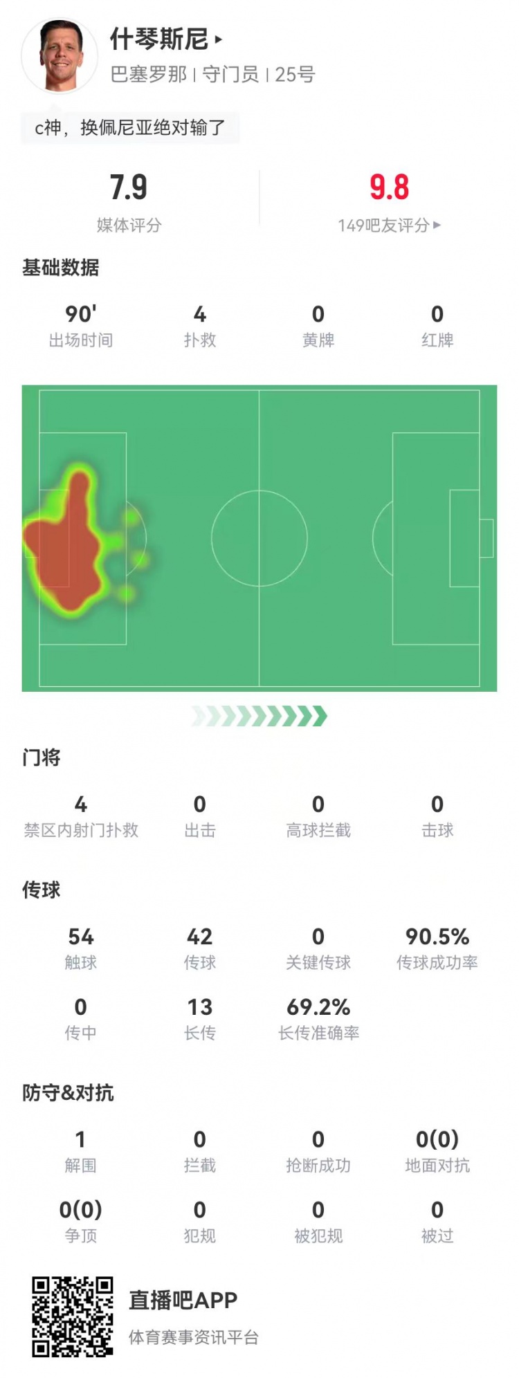  隱藏功臣！什琴斯尼本場4次撲救+13長傳9成功 獲評7.9分并列最高