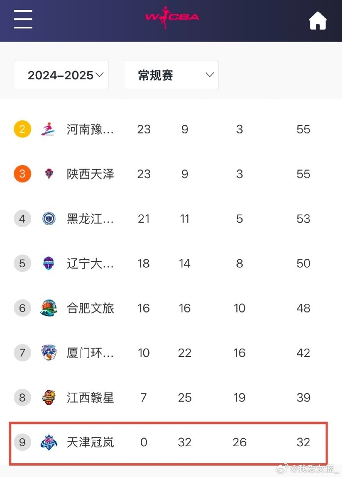  0勝32負(fù)！天津女籃一場(chǎng)不勝結(jié)束常規(guī)賽 成十一年來第4支全敗隊(duì)