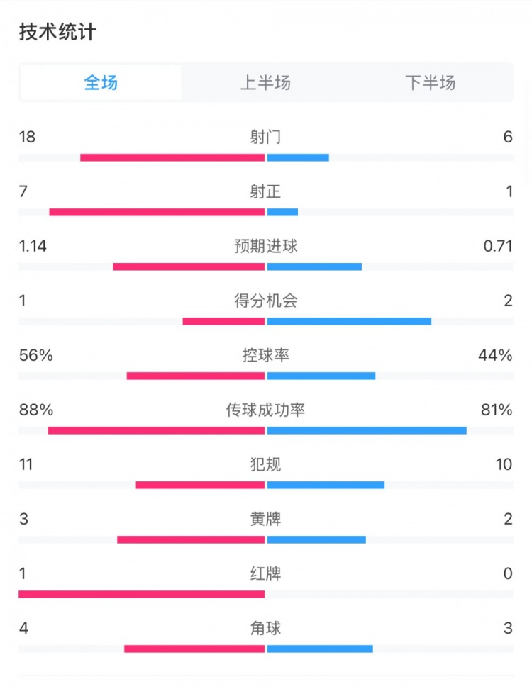  米蘭1-1費(fèi)耶諾德全場(chǎng)數(shù)據(jù)：控球率56%-44%，射門18-6，射正7-1