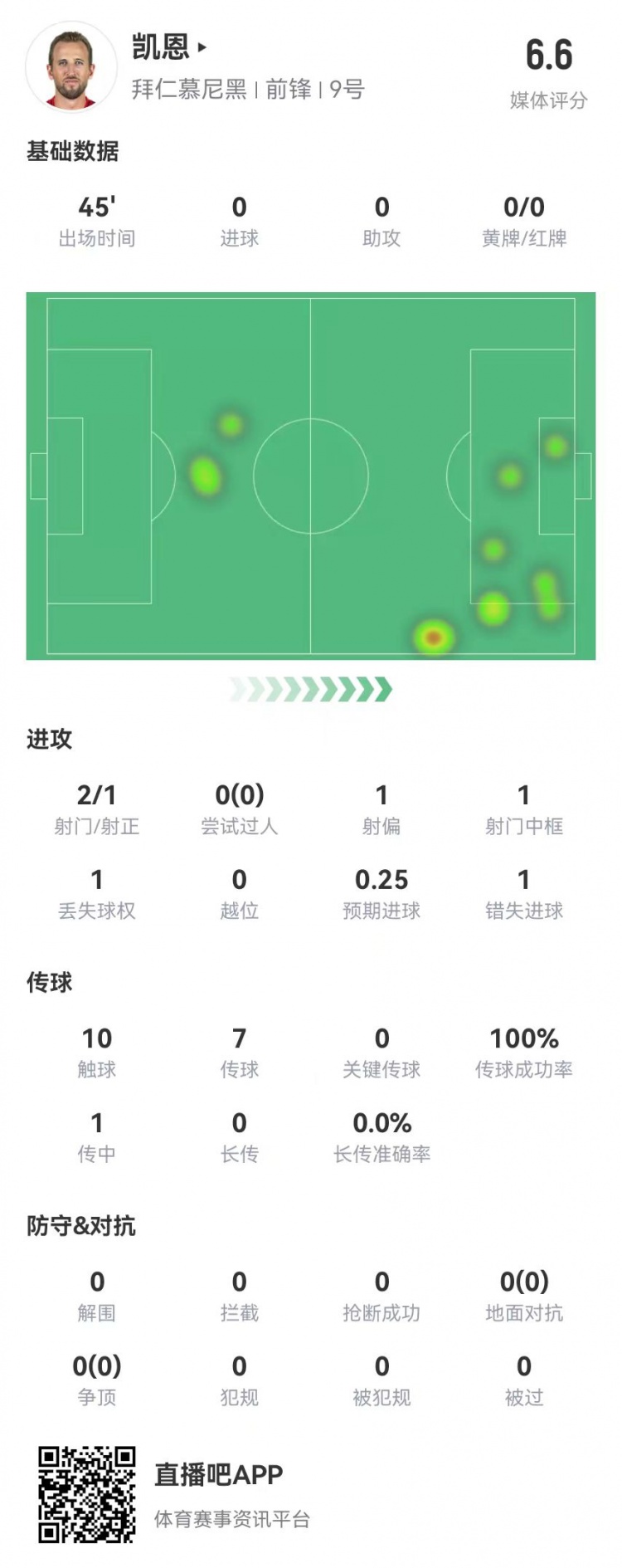  真有傷？凱恩半場被換下：2射1正 1中框+1失良機 獲評6.6分