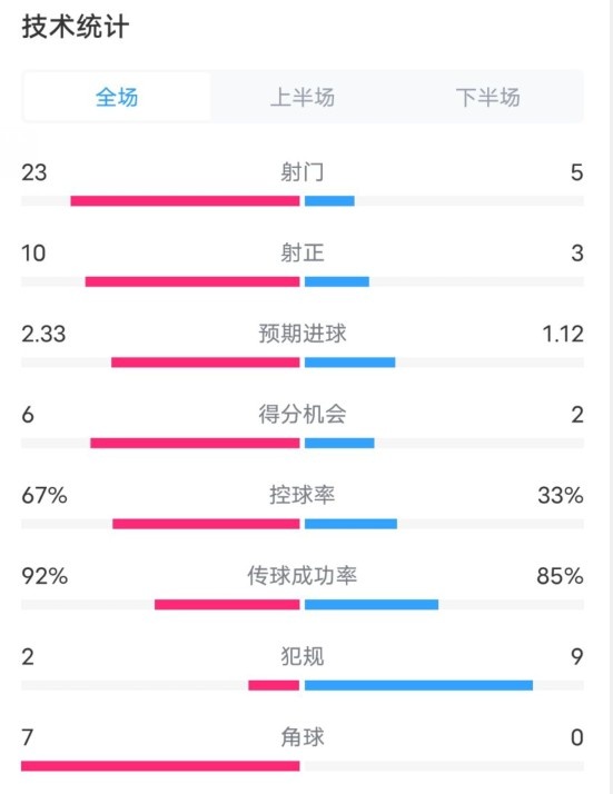  拜仁1-1凱爾特人數(shù)據(jù)：射門23-5，射正10-3，控球率67%-33%