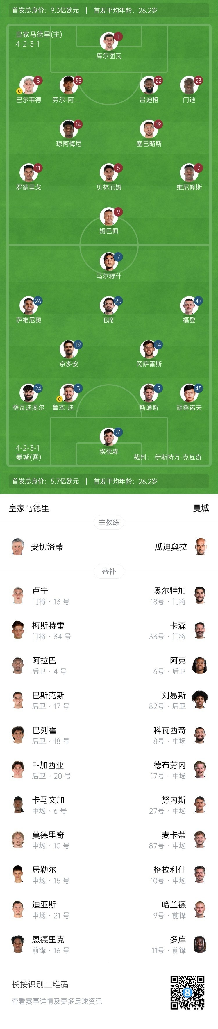  曼城博主：哈蘭德在對陣紐卡時膝蓋出現(xiàn)傷情，因此對皇馬替補