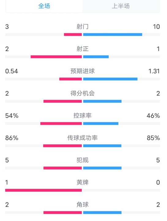  維拉半場2-1利物浦?jǐn)?shù)據(jù)：射門3-10，射正2-1，控球率54%-46%