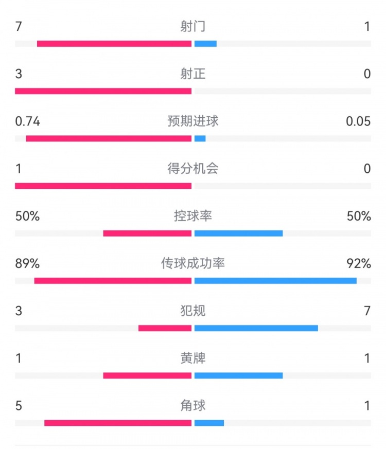  皇馬2-0曼城半場(chǎng)數(shù)據(jù)：皇馬7射3正，曼城僅1射0正，控球率五五開