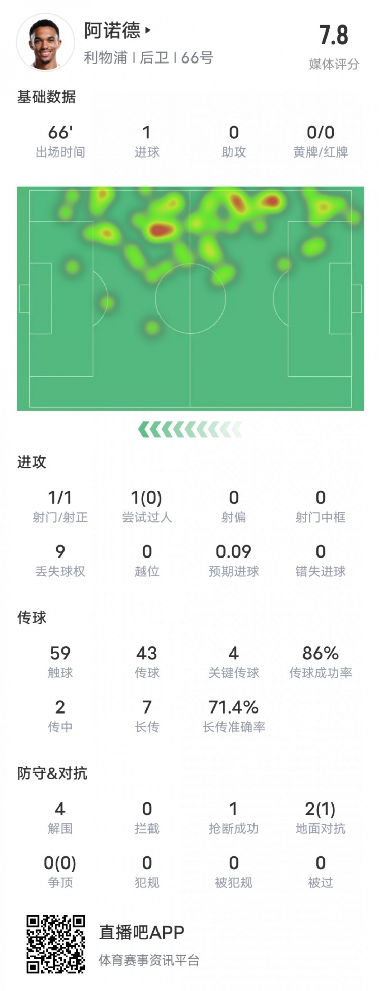  阿諾德本場(chǎng)比賽數(shù)據(jù)：1進(jìn)球4關(guān)鍵傳球4解圍，評(píng)分7.8